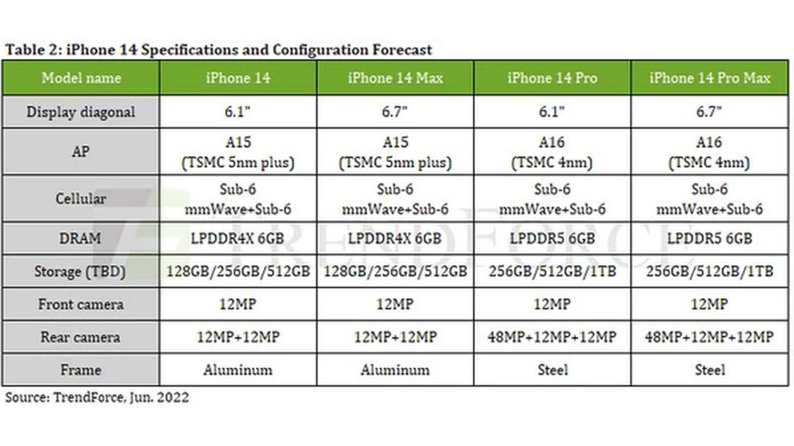 iPhone 14
