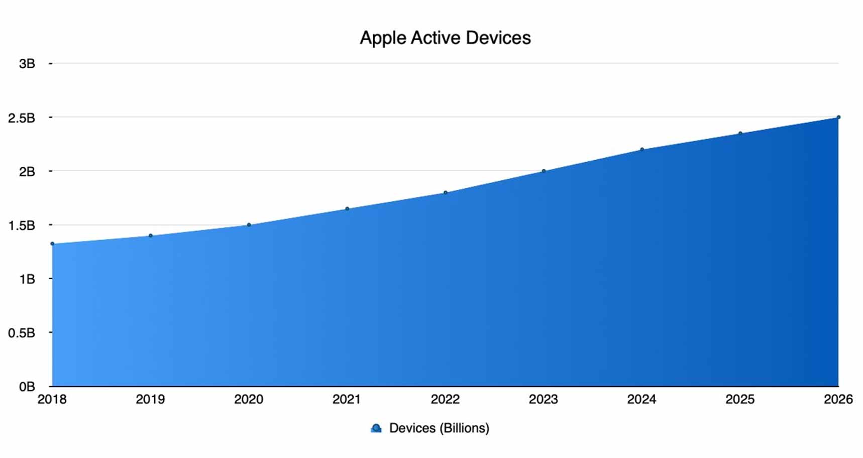 Apple đạt mốc 2,5 tỷ thiết bị hoạt động trên toàn cầu vào đầu năm 2026插图